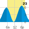 Dawho Bridge tide chart for Thursday, June 23, 2022