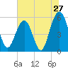Dawho Bridge tide chart for Monday, June 27, 2022