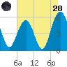 Dawho Bridge tide chart for Tuesday, June 28, 2022
