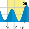 Dawho Bridge tide chart for Wednesday, June 29, 2022