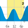 Dawho Bridge tide chart for Thursday, June 2, 2022