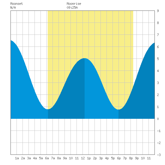 Dawho Bridge tide chart for Friday, June 3, 2022