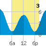 Dawho Bridge tide chart for Friday, June 3, 2022