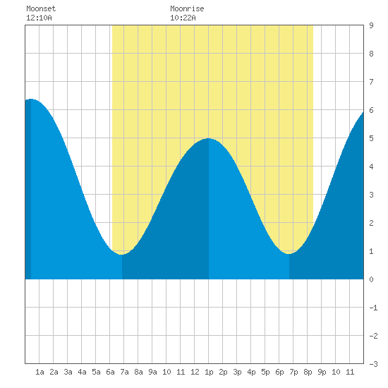 Dawho Bridge tide chart for Saturday, June 4, 2022