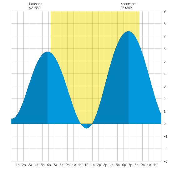 Dawho Bridge tide chart for Sunday, July 10, 2022