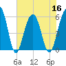 Dawho Bridge tide chart for Saturday, July 16, 2022
