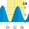 Dawho Bridge tide chart for Tuesday, July 19, 2022