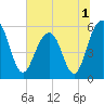 Dawho Bridge tide chart for Friday, July 1, 2022