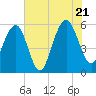 Dawho Bridge tide chart for Thursday, July 21, 2022