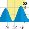 Dawho Bridge tide chart for Friday, July 22, 2022