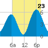 Dawho Bridge tide chart for Saturday, July 23, 2022