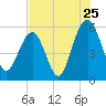 Dawho Bridge tide chart for Monday, July 25, 2022
