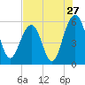 Dawho Bridge tide chart for Wednesday, July 27, 2022
