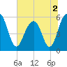 Dawho Bridge tide chart for Saturday, July 2, 2022