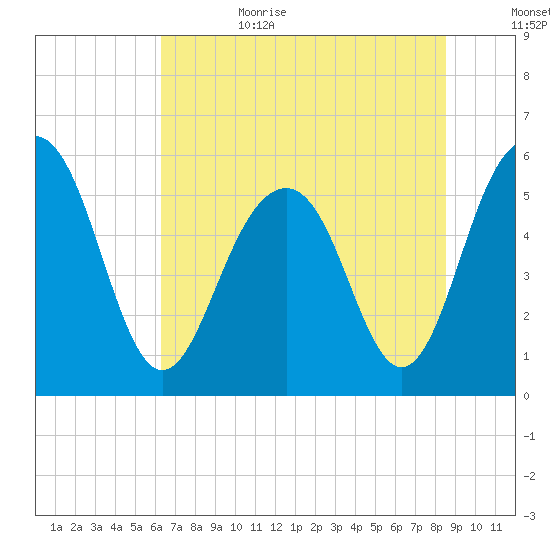 Dawho Bridge tide chart for Sunday, July 3, 2022