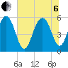 Dawho Bridge tide chart for Wednesday, July 6, 2022