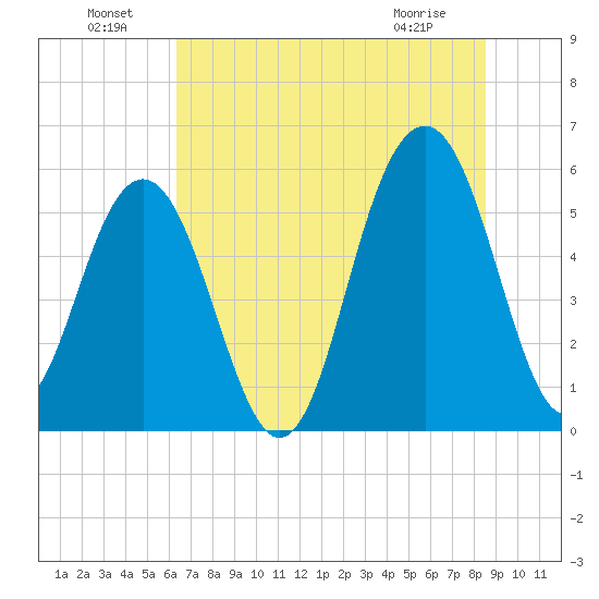 Dawho Bridge tide chart for Saturday, July 9, 2022