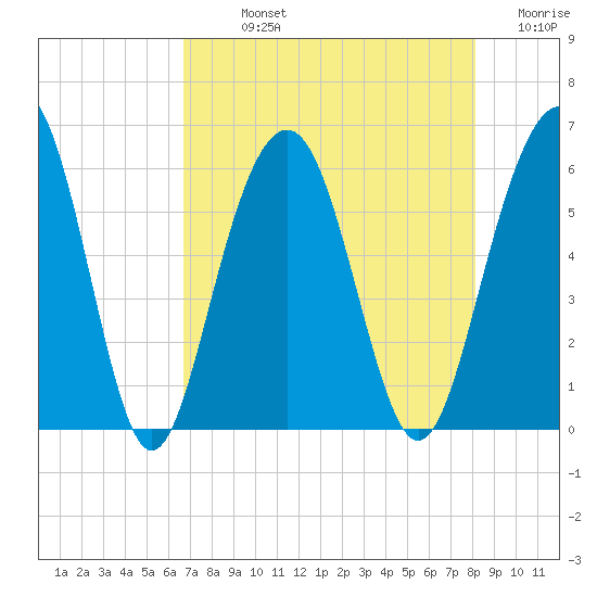 Dawho Bridge tide chart for Sunday, August 14, 2022