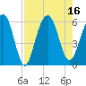 Dawho Bridge tide chart for Tuesday, August 16, 2022
