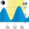Dawho Bridge tide chart for Friday, August 19, 2022