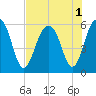 Dawho Bridge tide chart for Monday, August 1, 2022