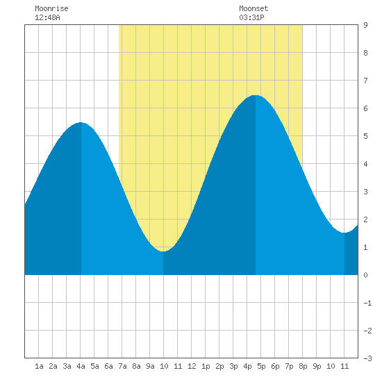 Dawho Bridge tide chart for Saturday, August 20, 2022