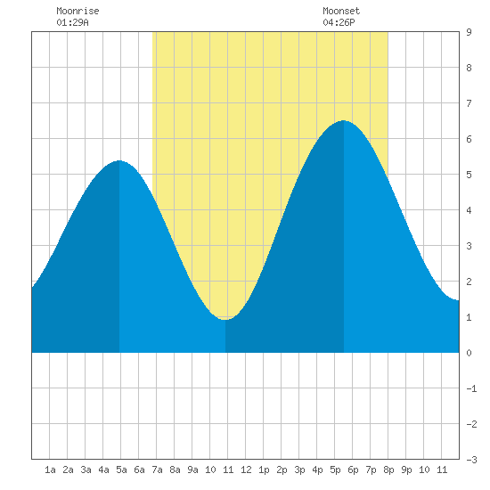 Dawho Bridge tide chart for Sunday, August 21, 2022