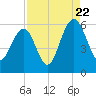 Dawho Bridge tide chart for Monday, August 22, 2022