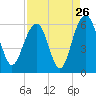 Dawho Bridge tide chart for Friday, August 26, 2022