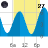 Dawho Bridge tide chart for Saturday, August 27, 2022