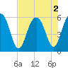 Dawho Bridge tide chart for Tuesday, August 2, 2022
