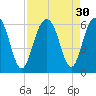 Dawho Bridge tide chart for Tuesday, August 30, 2022