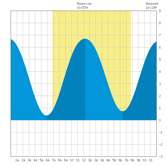 Dawho Bridge tide chart for Wednesday, August 31, 2022