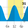 Dawho Bridge tide chart for Wednesday, August 31, 2022