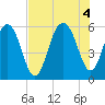 Dawho Bridge tide chart for Thursday, August 4, 2022