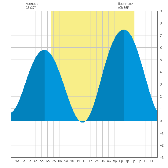 Dawho Bridge tide chart for Monday, August 8, 2022
