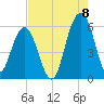 Dawho Bridge tide chart for Monday, August 8, 2022
