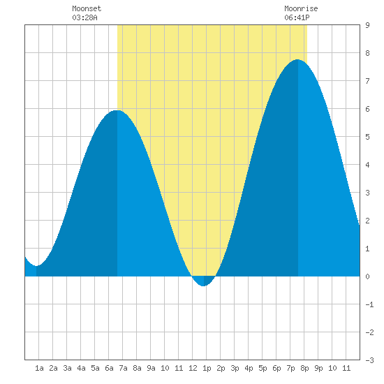 Dawho Bridge tide chart for Tuesday, August 9, 2022