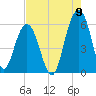 Dawho Bridge tide chart for Tuesday, August 9, 2022