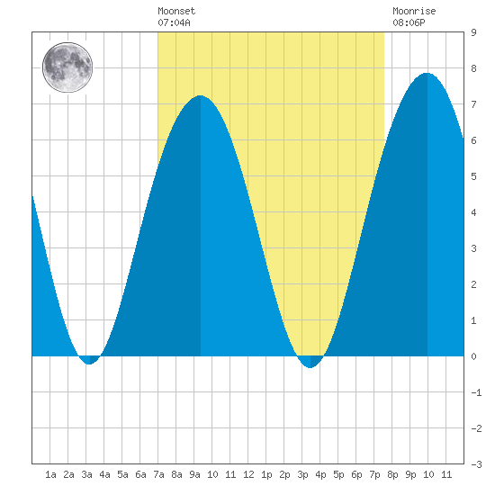 Dawho Bridge tide chart for Saturday, September 10, 2022