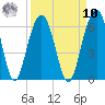 Dawho Bridge tide chart for Saturday, September 10, 2022