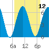 Dawho Bridge tide chart for Monday, September 12, 2022