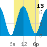 Dawho Bridge tide chart for Tuesday, September 13, 2022
