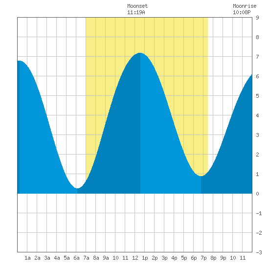 Dawho Bridge tide chart for Wednesday, September 14, 2022