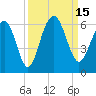 Dawho Bridge tide chart for Thursday, September 15, 2022