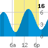 Dawho Bridge tide chart for Friday, September 16, 2022
