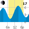 Dawho Bridge tide chart for Saturday, September 17, 2022