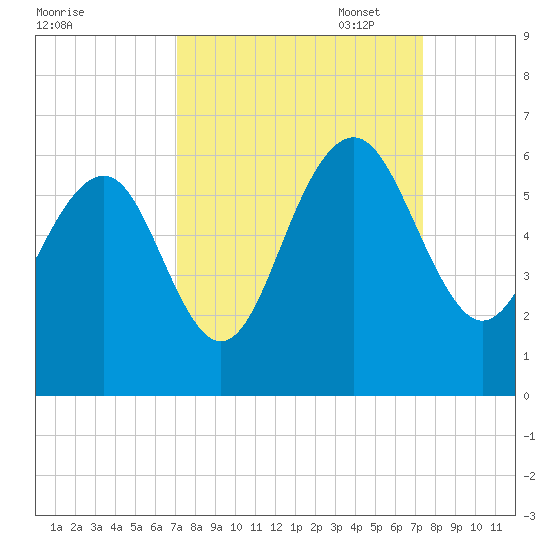 Dawho Bridge tide chart for Sunday, September 18, 2022