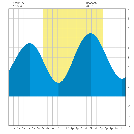 Dawho Bridge tide chart for Monday, September 19, 2022