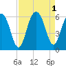 Dawho Bridge tide chart for Thursday, September 1, 2022